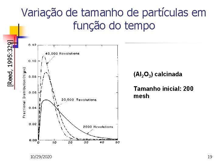 [Reed, 1995: 329] Variação de tamanho de partículas em função do tempo (Al 2