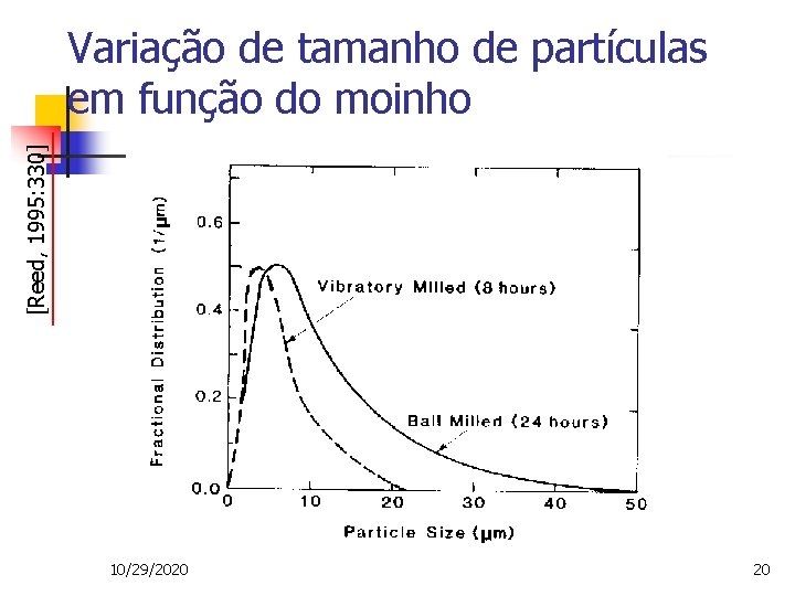 [Reed, 1995: 330] Variação de tamanho de partículas em função do moinho 10/29/2020 20