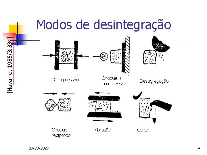[Navarro, 1985/3: 334] Modos de desintegração Compressão Choque recíproco 10/29/2020 Choque + compressão Abrasão
