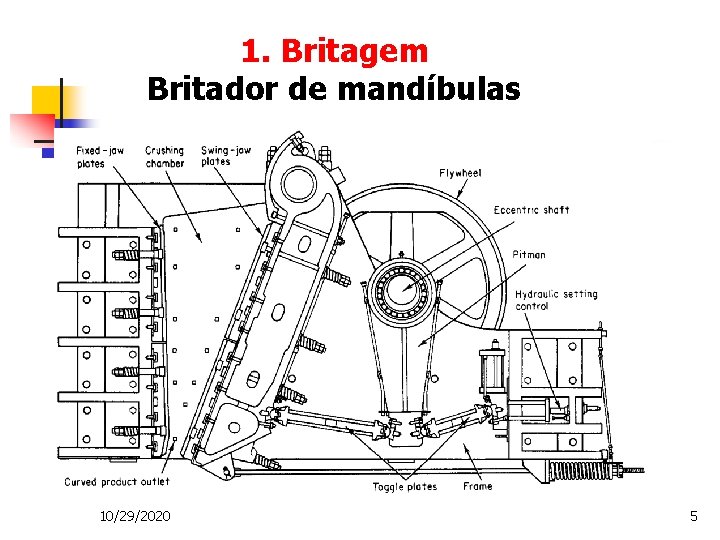 1. Britagem Britador de mandíbulas 10/29/2020 5 