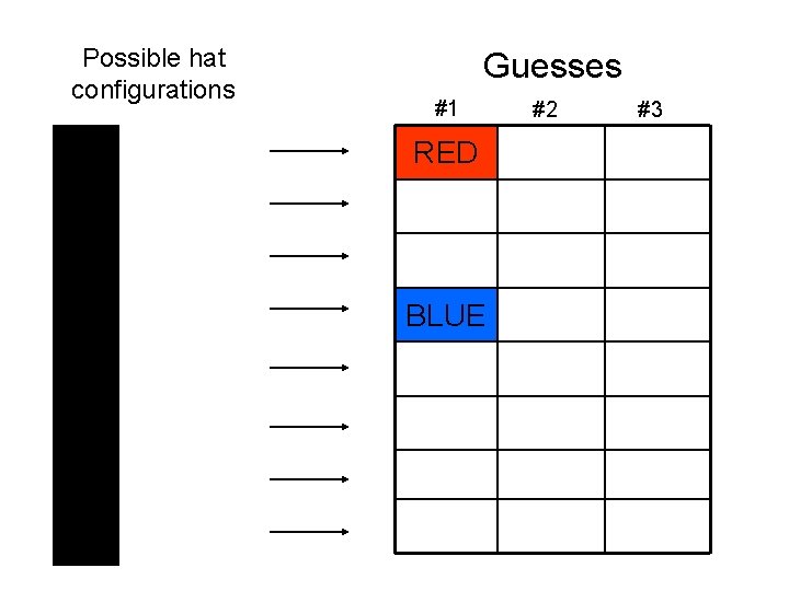 Possible hat configurations Guesses #1 RED BLUE #2 #3 