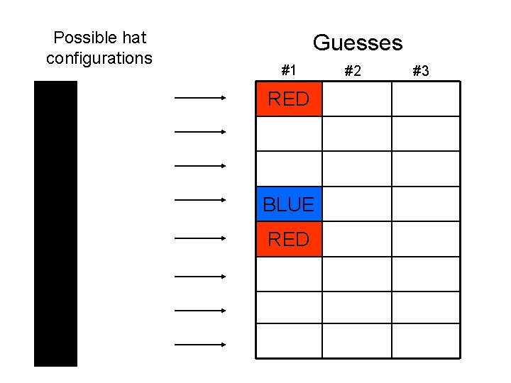Possible hat configurations Guesses #1 RED BLUE RED #2 #3 