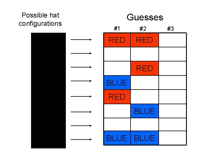 Possible hat configurations Guesses #1 #2 RED RED BLUE #3 