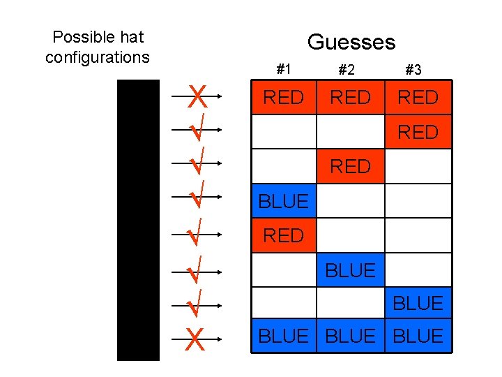 Possible hat configurations Guesses X √ √ √ X #1 #2 RED #3 RED