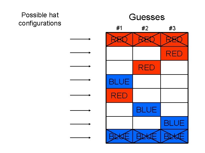 Possible hat configurations Guesses #1 #2 RED #3 RED RED BLUE BLUE 