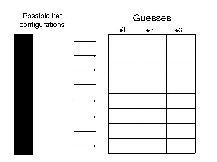 Possible hat configurations Guesses #1 #2 #3 