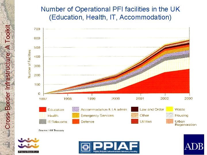 Cross-Border Infrastructure: A Toolkit Number of Operational PFI facilities in the UK (Education, Health,
