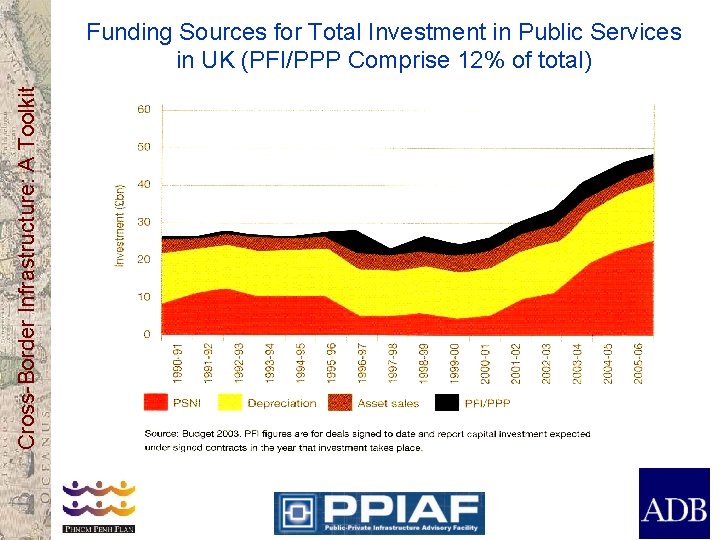Cross-Border Infrastructure: A Toolkit Funding Sources for Total Investment in Public Services in UK