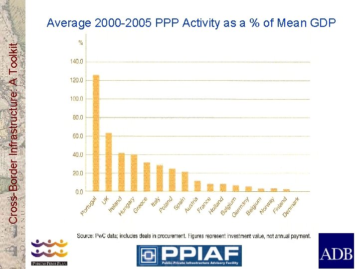 Cross-Border Infrastructure: A Toolkit Average 2000 -2005 PPP Activity as a % of Mean