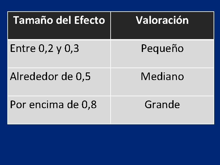 Tamaño del Efecto Valoración Entre 0, 2 y 0, 3 Pequeño Alrededor de 0,