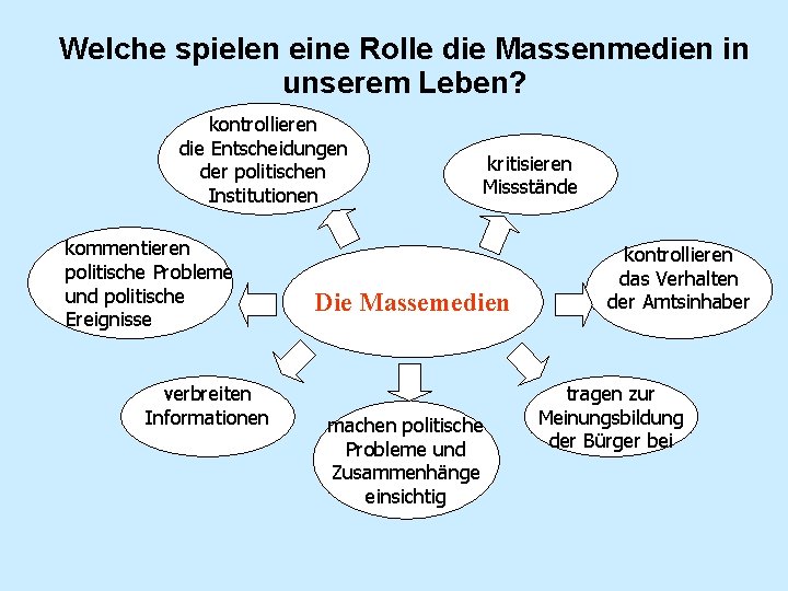 Welche spielen eine Rolle die Massenmedien in unserem Leben? kontrollieren die Entscheidungen der politischen