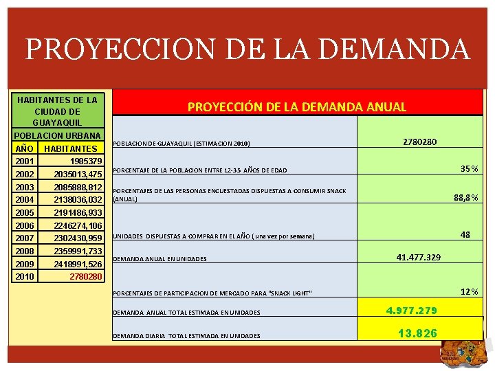 PROYECCION DE LA DEMANDA HABITANTES DE LA CIUDAD DE GUAYAQUIL POBLACION URBANA AÑO HABITANTES