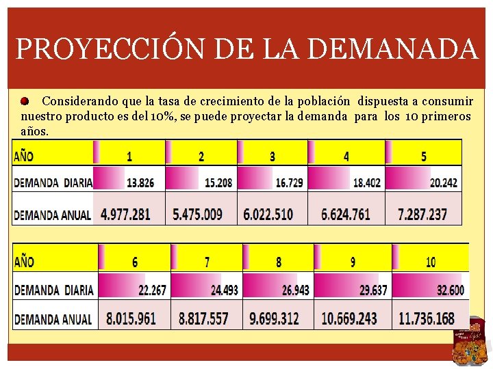 PROYECCIÓN DE LA DEMANADA Considerando que la tasa de crecimiento de la población dispuesta