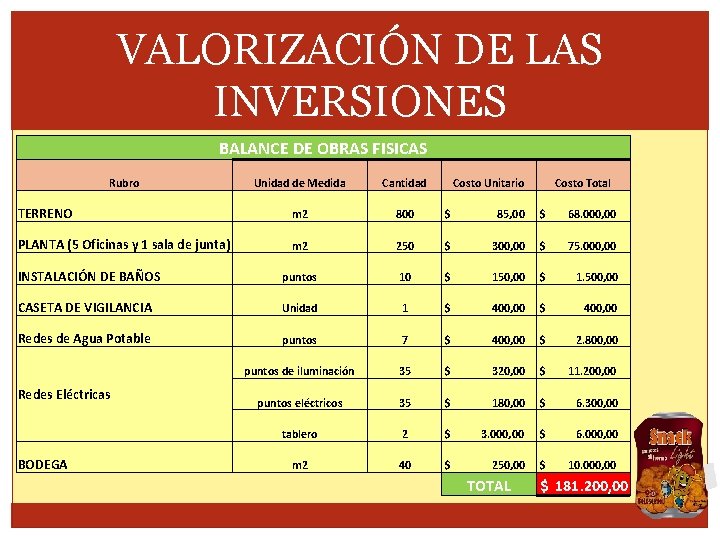 VALORIZACIÓN DE LAS INVERSIONES BALANCE DE OBRAS FISICAS Rubro Unidad de Medida Cantidad TERRENO