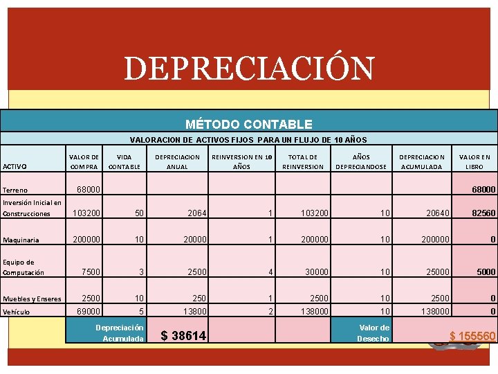 DEPRECIACIÓN MÉTODO CONTABLE VALORACION DE ACTIVOS FIJOS PARA UN FLUJO DE 10 AÑOS ACTIVO