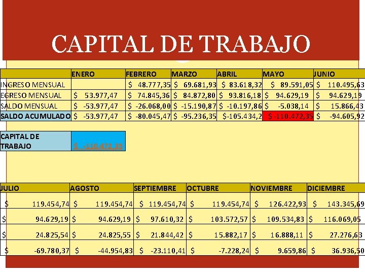 CAPITAL DE TRABAJO ENERO INGRESO MENSUAL EGRESO MENSUAL $ 53. 977, 47 SALDO MENSUAL