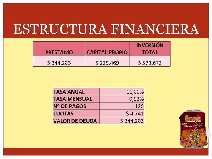 ESTRUCTURA FINANCIERA PRESTAMO CAPITAL PROPIO INVERSIÓN TOTAL $ 344. 203 $ 229. 469 $