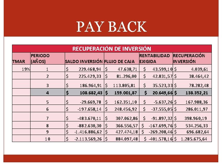 PAYBACK PAY BACK RECUPERACIÓN DE INVERSIÓN TMAR 19% PERIODO (AÑOS) RENTABILIDAD RECUPERACIÓN SALDO INVERSIÓN