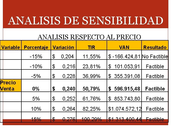 ANALISIS DE SENSIBILIDAD ANALISIS RESPECTO AL PRECIO Variable Porcentaje Variación TIR VAN Resultado -15%