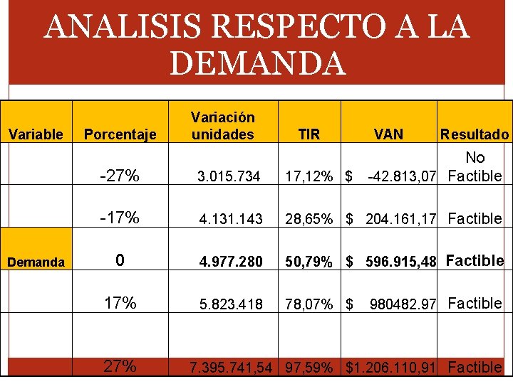 ANALISIS RESPECTO A LA DEMANDA Variable Porcentaje Variación unidades TIR VAN Resultado -27% 3.