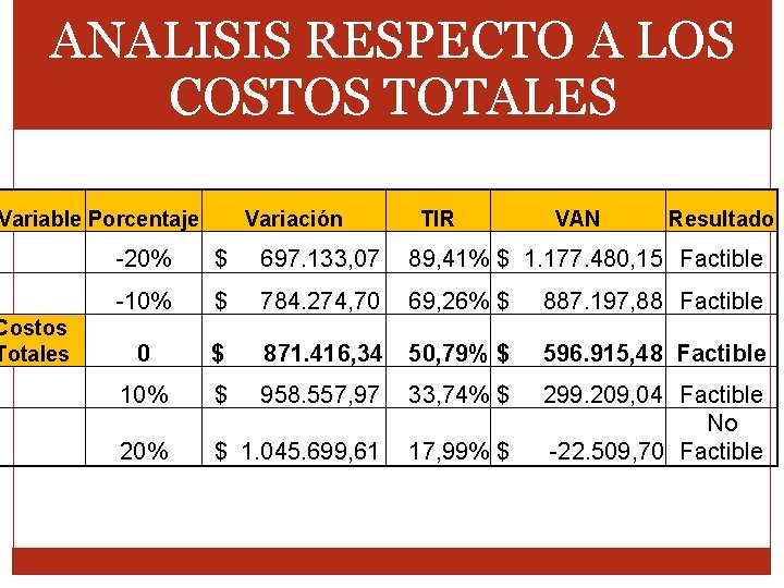 ANALISIS RESPECTO A LOS COSTOS TOTALES Variable Porcentaje Variación TIR VAN Resultado -20% $