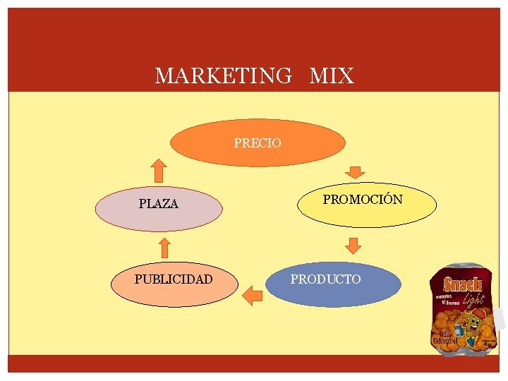 MARKETING MIX PRECIO PLAZA PUBLICIDAD PROMOCIÓN PRODUCTO 