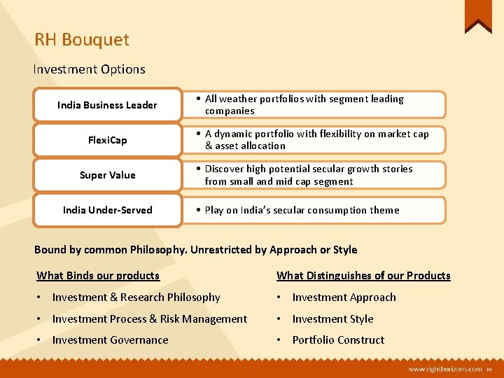 RH Bouquet Investment Options India Business Leader Flexi. Cap Super Value India Under-Served •