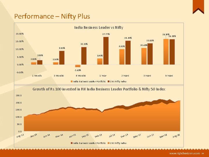 Performance – Nifty Plus India Business Leader vs Nifty 20. 00% 17. 77% 16.