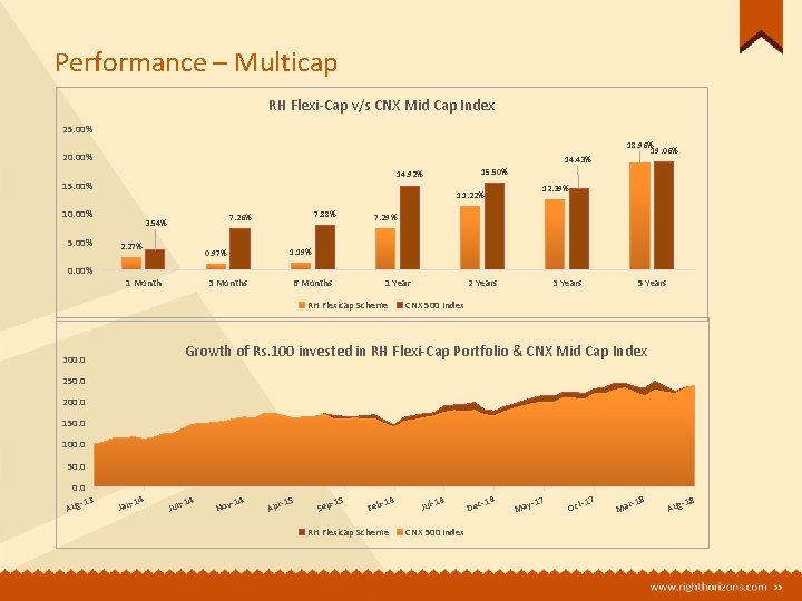 Performance – Multicap RH Flexi-Cap v/s CNX Mid Cap Index 25. 00% 20. 00%