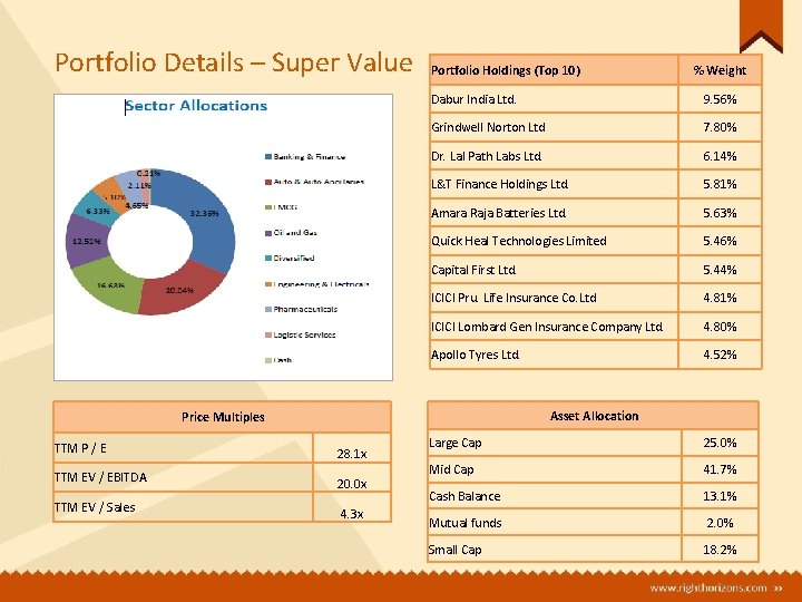 Portfolio Details – Super Value Portfolio Holdings (Top 10) Dabur India Ltd. 9. 56% Portfolio Details – Super Value Portfolio Holdings (Top 10) Dabur India Ltd. 9. 56%