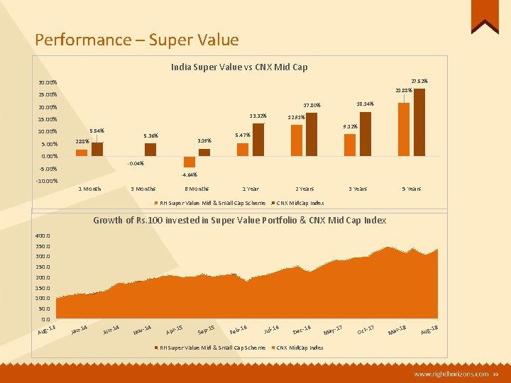 Performance – Super Value India Super Value vs CNX Mid Cap 27. 52% 30.