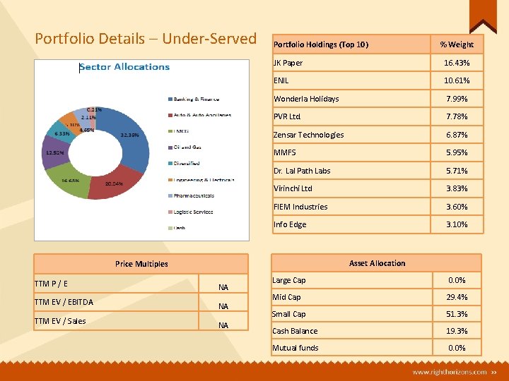 Portfolio Details – Under-Served Portfolio Holdings (Top 10) JK Paper 16. 43% ENIL 10.