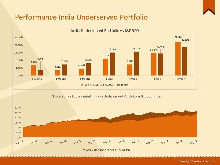 Performance India Underserved Portfolio vs BSE 500 21. 94% 25. 00% 20. 00% 15.