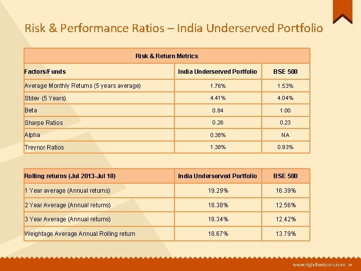 Risk & Performance Ratios – India Underserved Portfolio Risk & Return Metrics Factors/Funds India Risk & Performance Ratios – India Underserved Portfolio Risk & Return Metrics Factors/Funds India