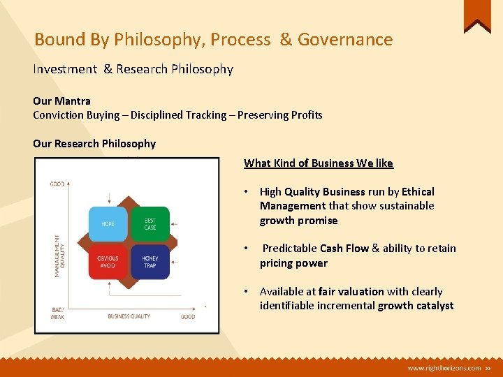 Bound By Philosophy, Process & Governance Investment & Research Philosophy Our Mantra Conviction Buying