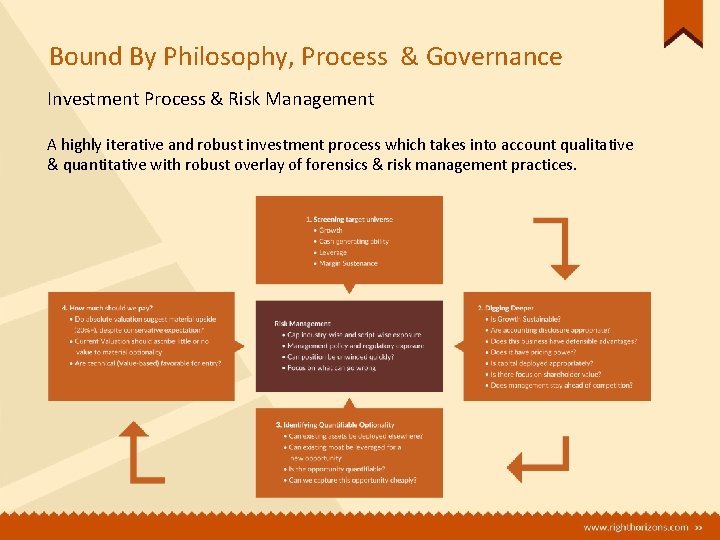 Bound By Philosophy, Process & Governance Investment Process & Risk Management A highly iterative