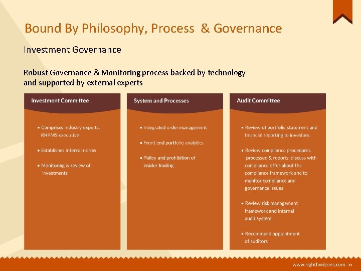 Bound By Philosophy, Process & Governance Investment Governance Robust Governance & Monitoring process backed Bound By Philosophy, Process & Governance Investment Governance Robust Governance & Monitoring process backed
