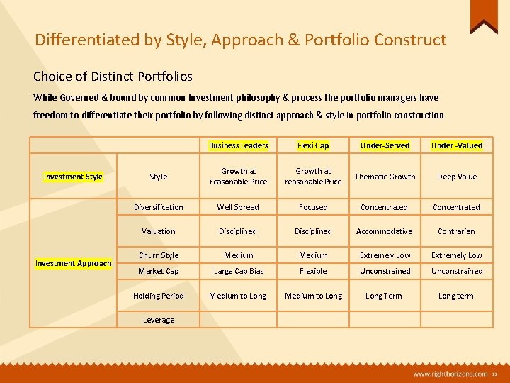 Differentiated by Style, Approach & Portfolio Construct Choice of Distinct Portfolios While Governed &