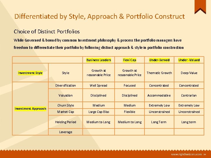 Differentiated by Style, Approach & Portfolio Construct Choice of Distinct Portfolios While Governed & Differentiated by Style, Approach & Portfolio Construct Choice of Distinct Portfolios While Governed &