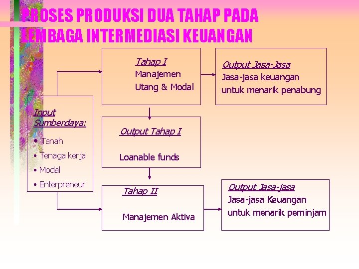 PROSES PRODUKSI DUA TAHAP PADA LEMBAGA INTERMEDIASI KEUANGAN Tahap I Manajemen Utang & Modal