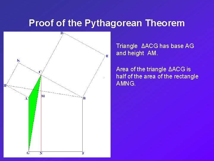 Proof of the Pythagorean Theorem Triangle ΔACG has base AG and height AM. Area