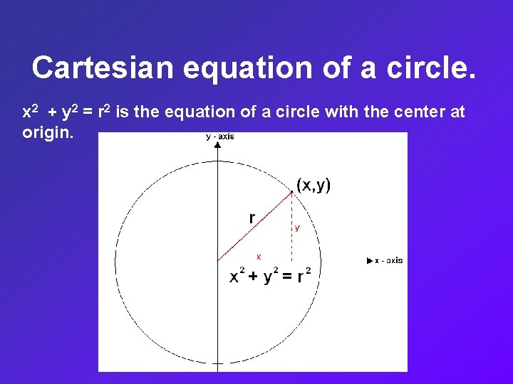 Cartesian equation of a circle. x 2 + y 2 = r 2 is
