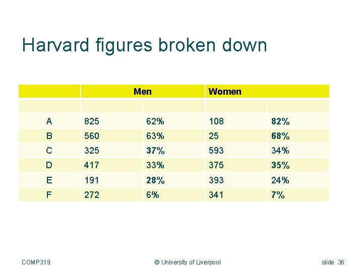 Harvard figures broken down Men Women A 825 62% 108 82% B 560 63%