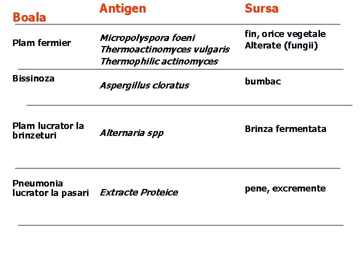 Antigen Sursa Micropolyspora foeni Thermoactinomyces vulgaris Thermophilic actinomyces fin, orice vegetale Alterate (fungii) Aspergillus