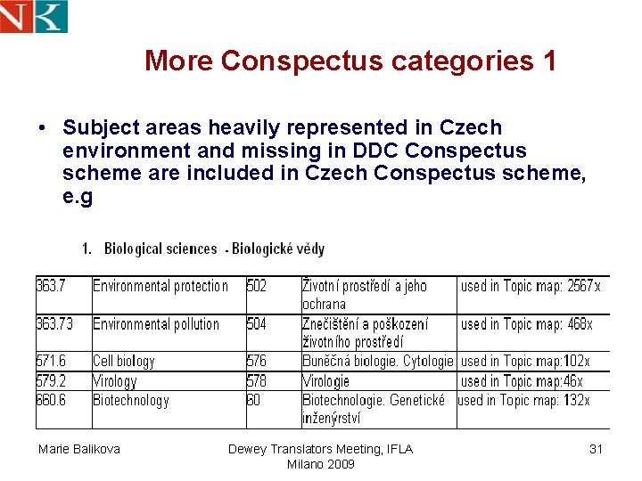 More Conspectus categories 1 • Subject areas heavily represented in Czech environment and missing More Conspectus categories 1 • Subject areas heavily represented in Czech environment and missing