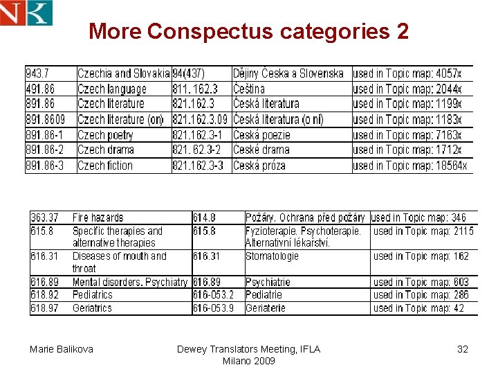 More Conspectus categories 2 Marie Balikova Dewey Translators Meeting, IFLA Milano 2009 32 More Conspectus categories 2 Marie Balikova Dewey Translators Meeting, IFLA Milano 2009 32