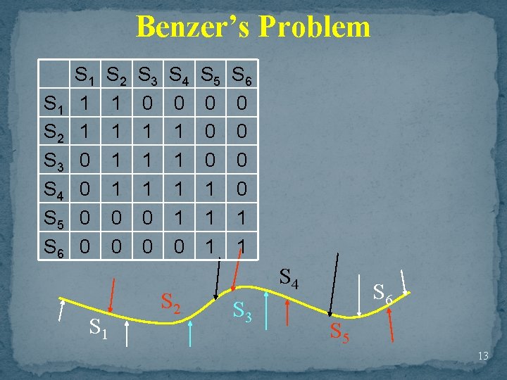 Benzer’s Problem S 1 S 2 S 3 S 4 S 5 S 6