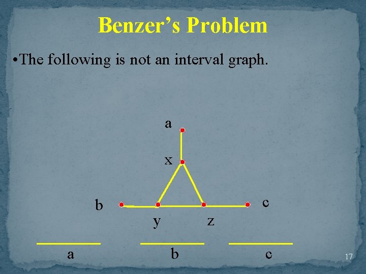 Benzer’s Problem • The following is not an interval graph. a x b a