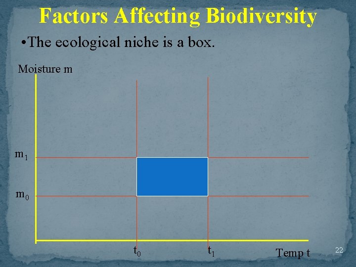 Factors Affecting Biodiversity • The ecological niche is a box. Moisture m m 1
