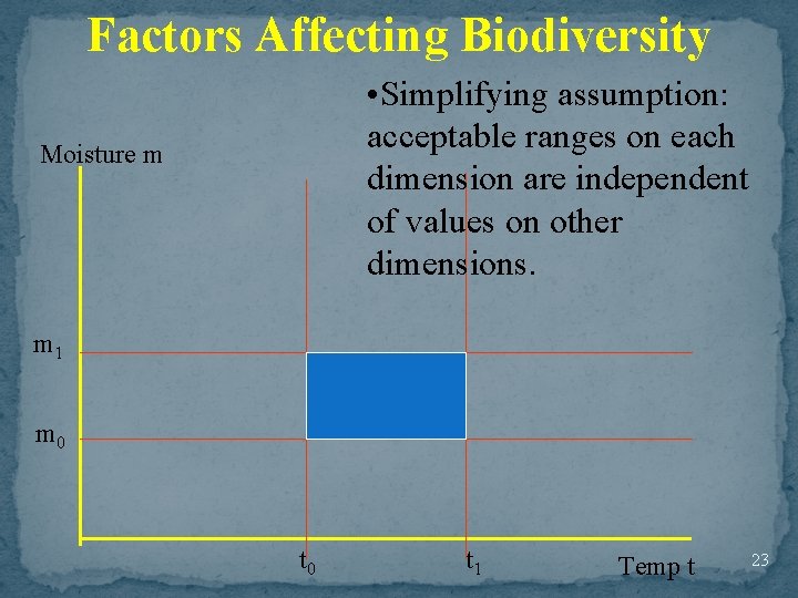 Factors Affecting Biodiversity • Simplifying assumption: acceptable ranges on each dimension are independent of